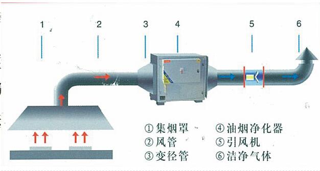 大菠萝福利网站导航油烟处理方案及措施