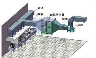 饭店食堂大菠萝福利网站导航油烟处理方案及措施